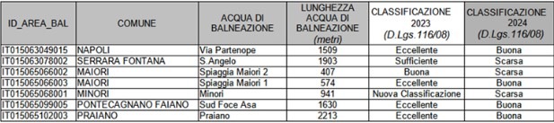 Acque balneazione Arpac 